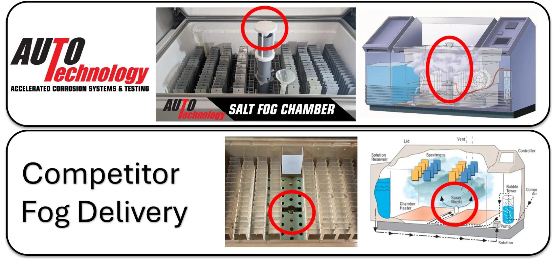 Comparison of Auto Technology baffled fog tower design and competitor direct spray design