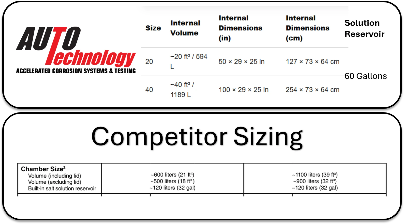 Corrosion chamber size comparison between Auto Technology Size 20 and Size 40 chambers and competitor 600 and 1100 chambers