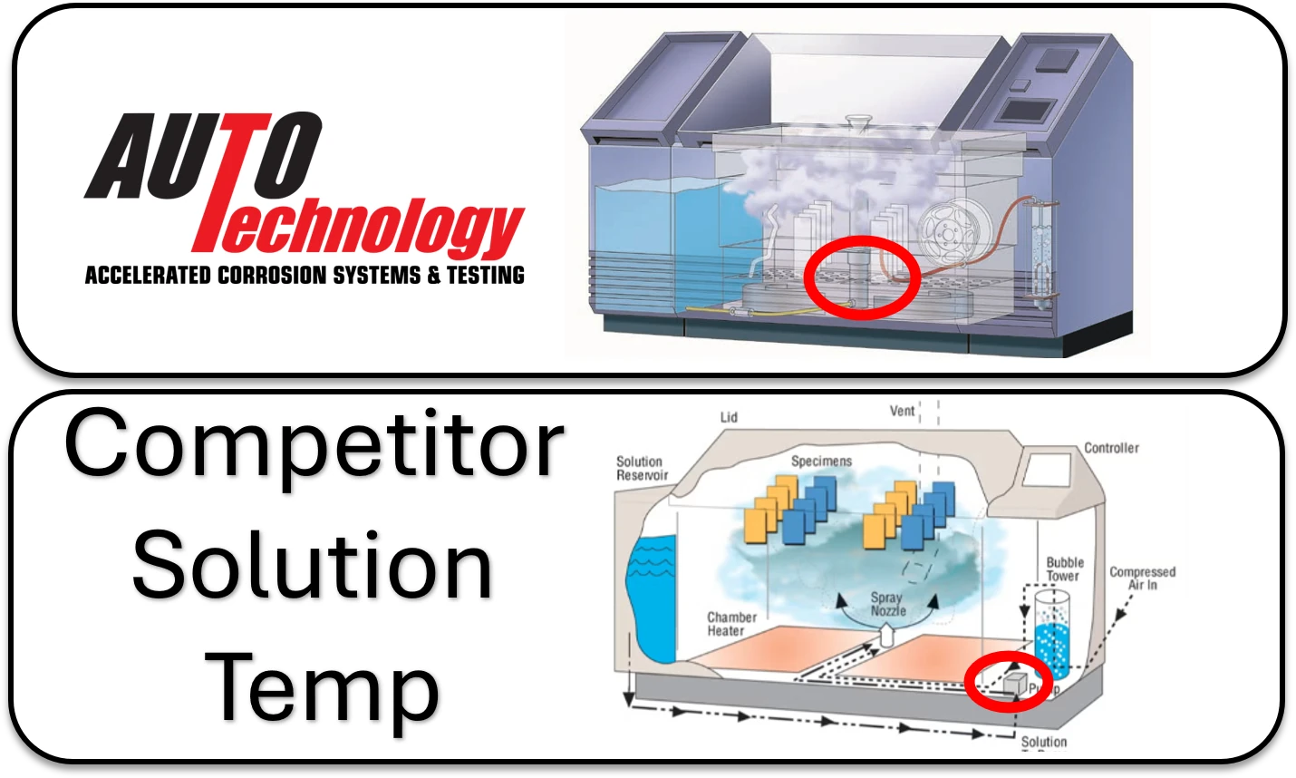 Solution temperature comparison showing internal reservoir and external reservoir corrosion chamber designs