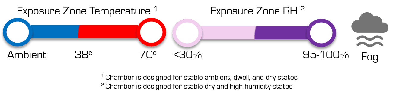 C Series chamber capabilities